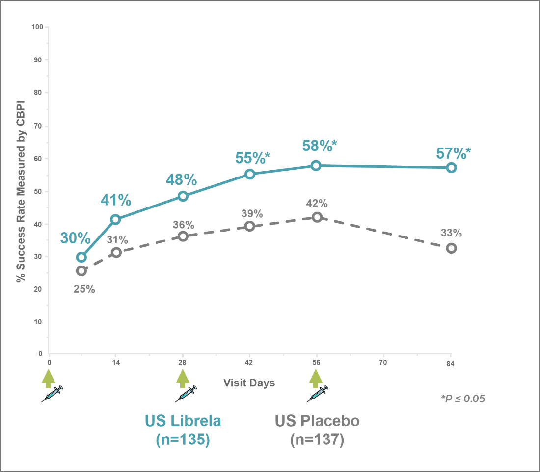 Librela Zoetis US